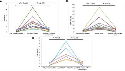 Tea consumption affects the absorption of levothyroxine